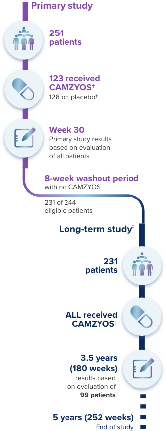 Rx CAMZYOS® (mavacamten) studies infographic