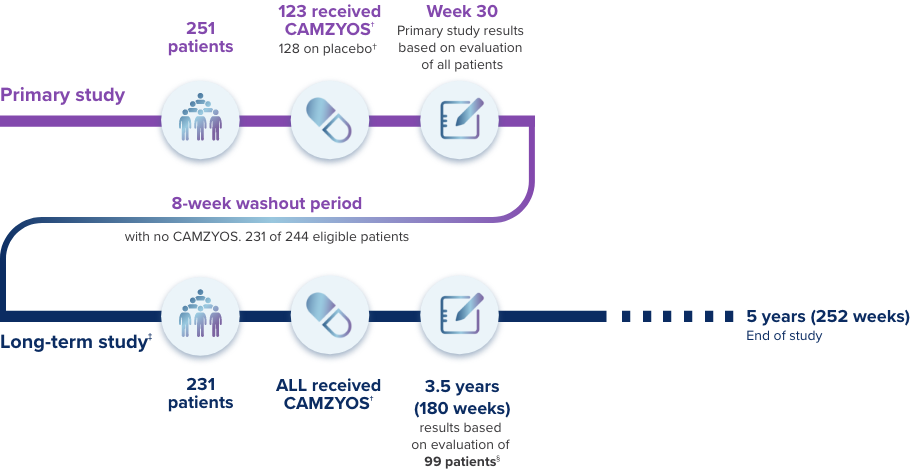 Rx CAMZYOS® (mavacamten) studies infographic